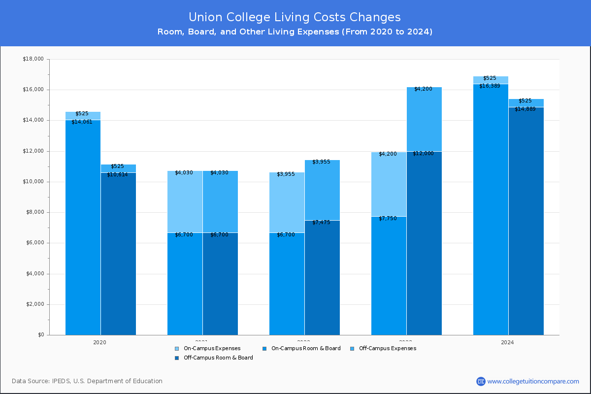 Union College - Room and Board Coost Chart