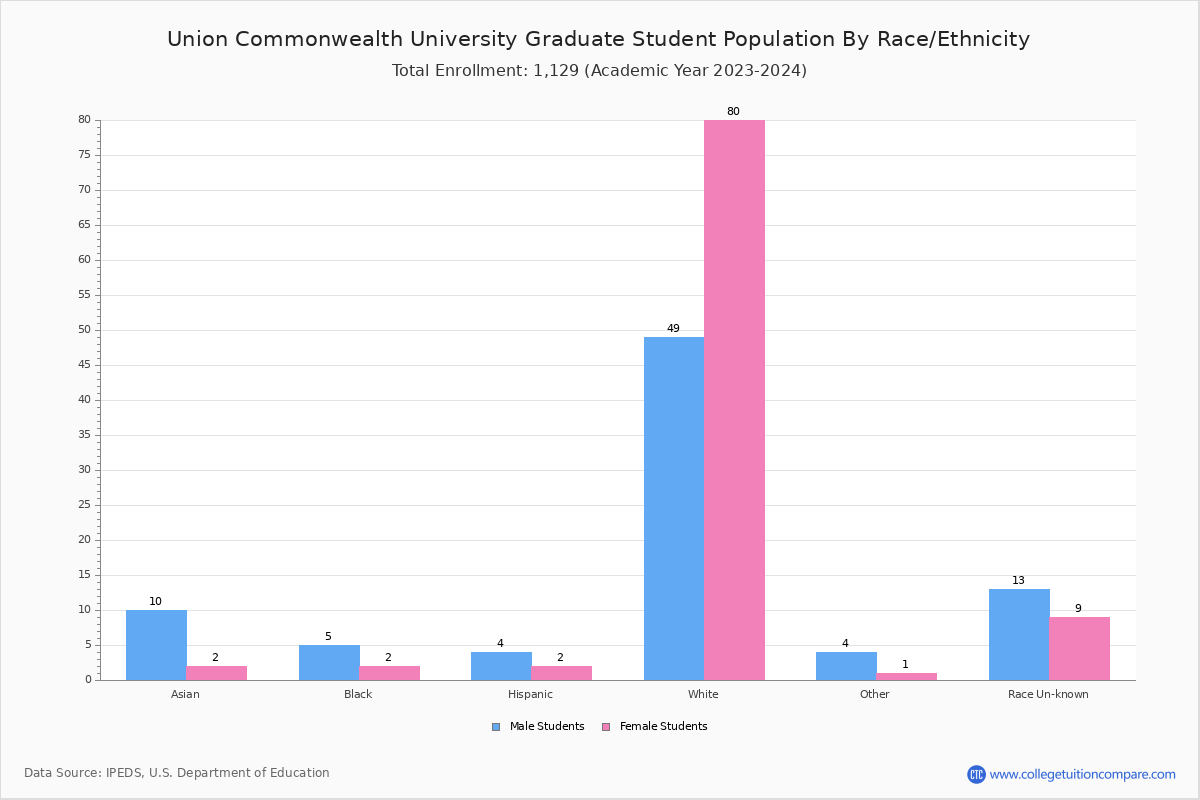 Union College (Barbourville, KY) Student Population and Demographics