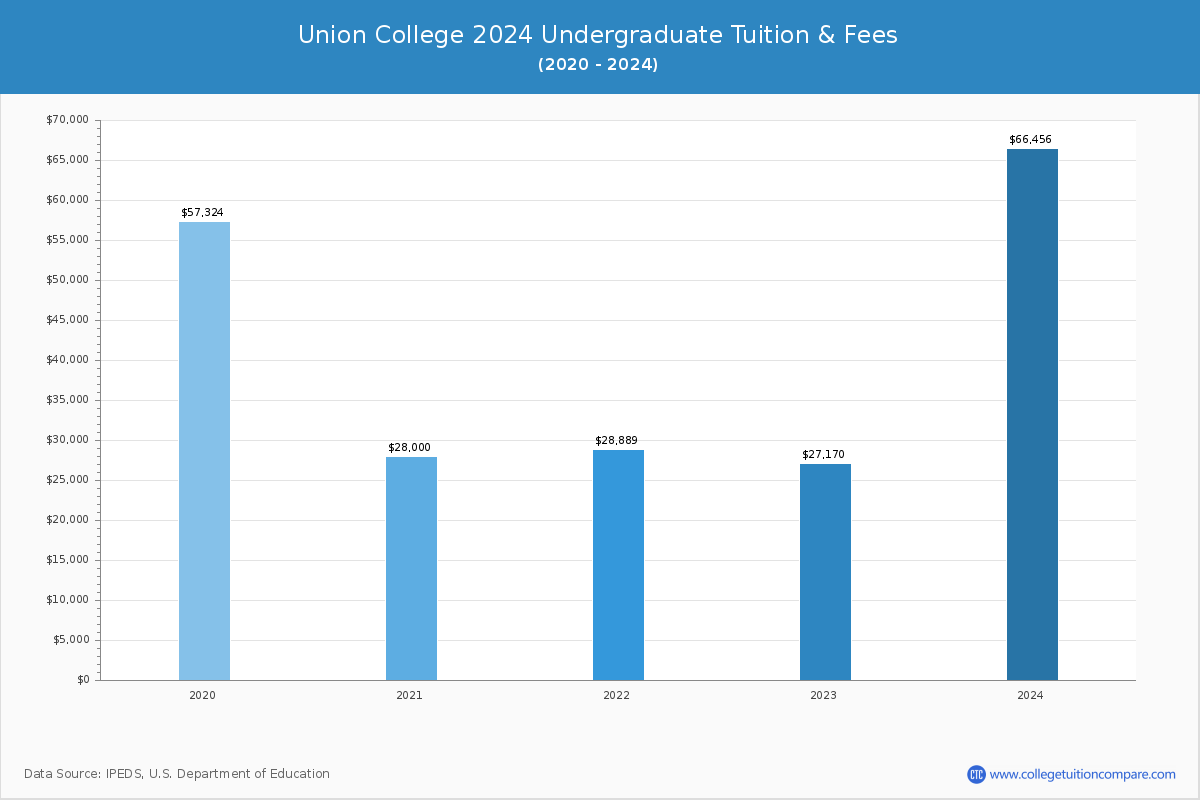 Union College - Undergraduate Tuition Chart