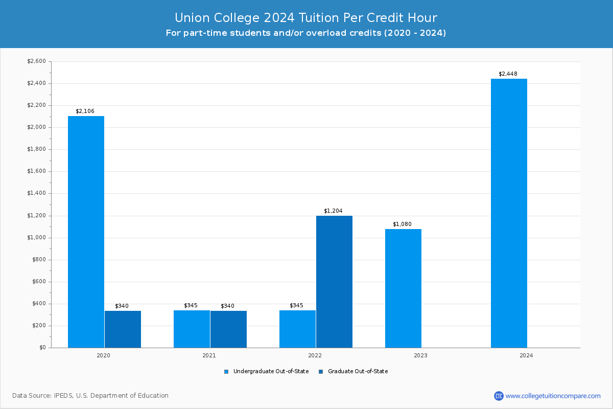 Union College - Tuition per Credit Hour
