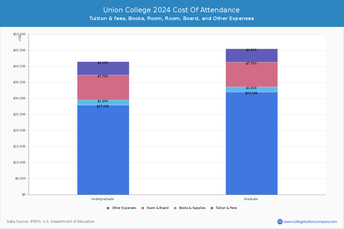 Union College - COA