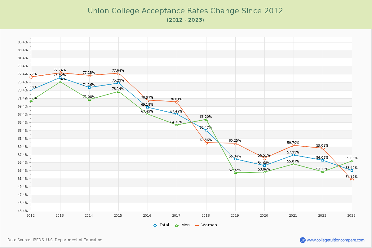 Union College Acceptance Rate Changes Chart