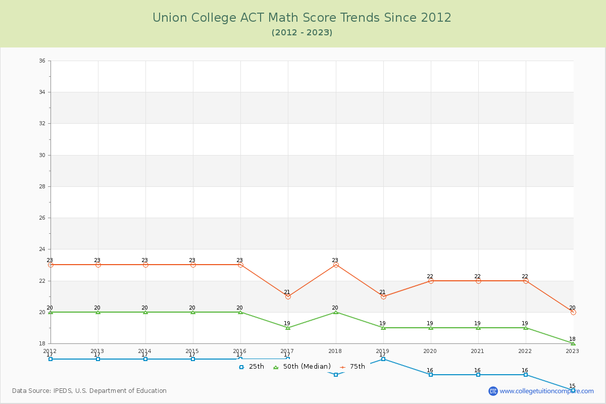 Union College ACT Math Score Trends Chart