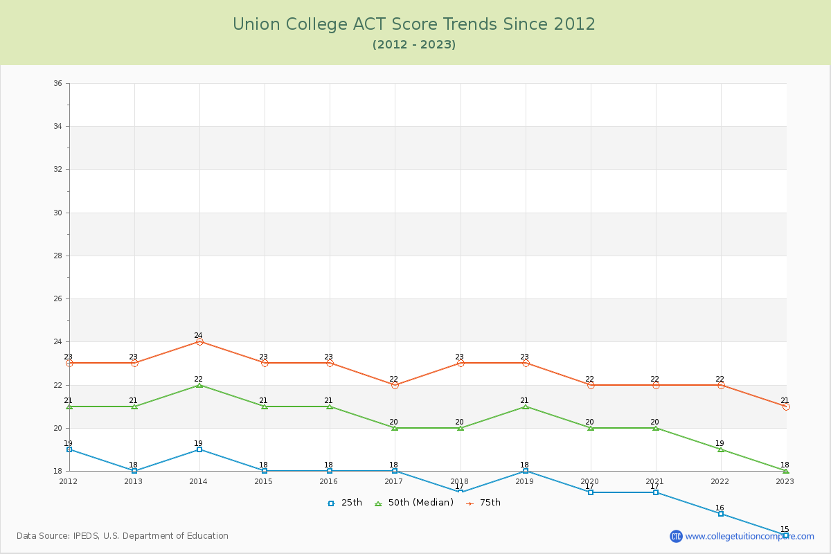 Union College ACT Score Trends Chart