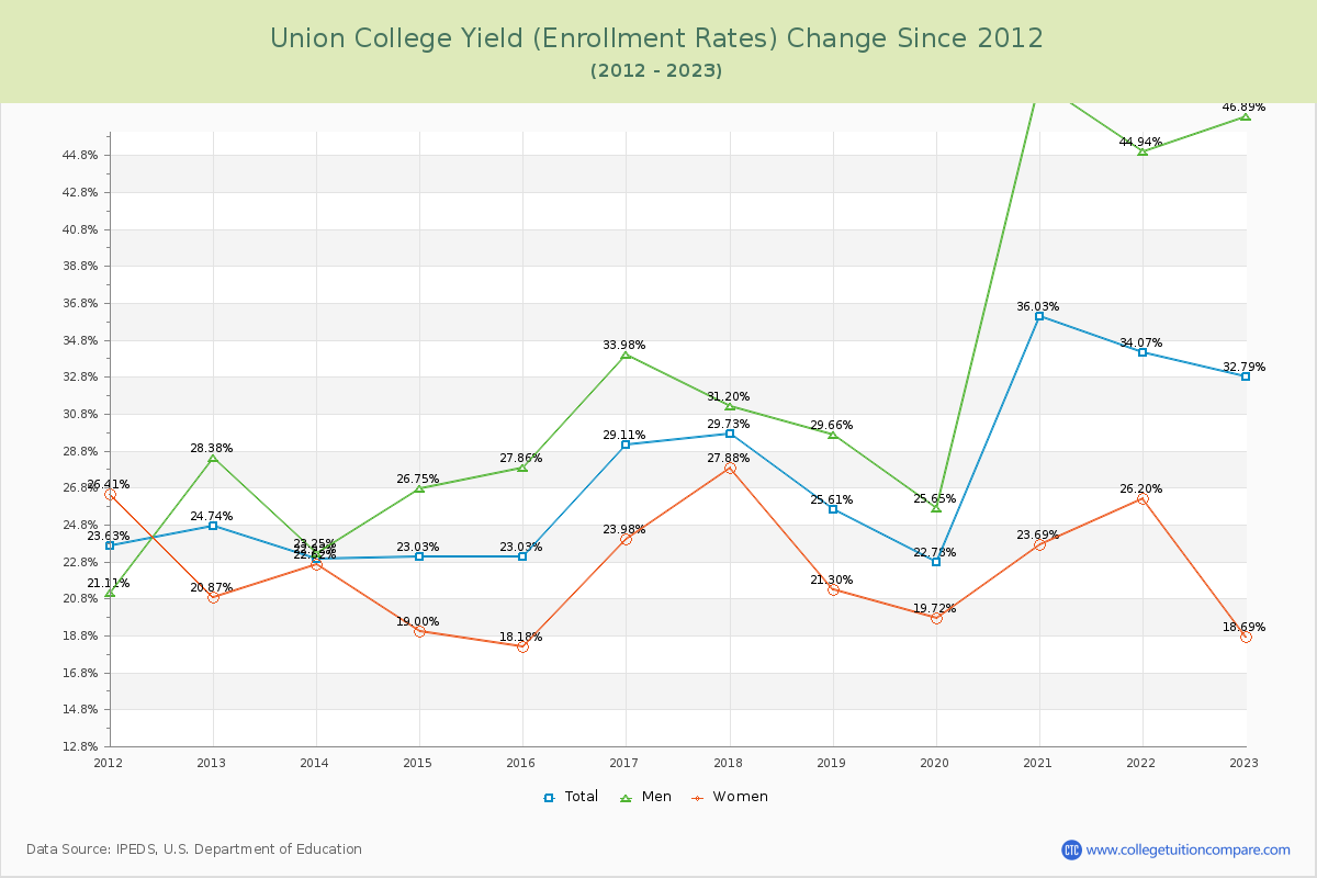 Union College Yield (Enrollment Rate) Changes Chart