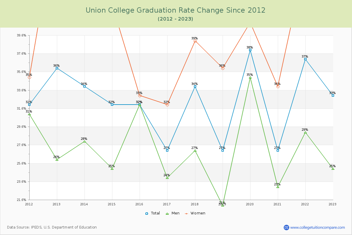 Union College Graduation Rate Changes Chart