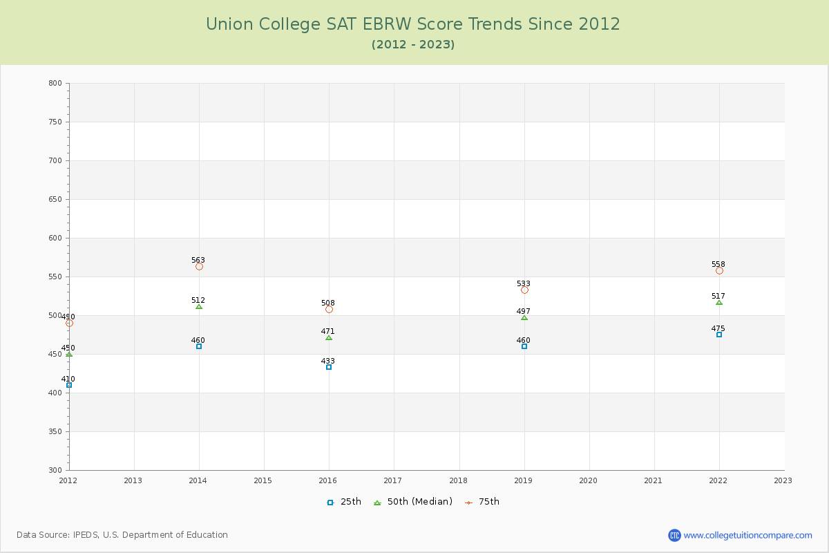Union College SAT EBRW (Evidence-Based Reading and Writing) Trends Chart