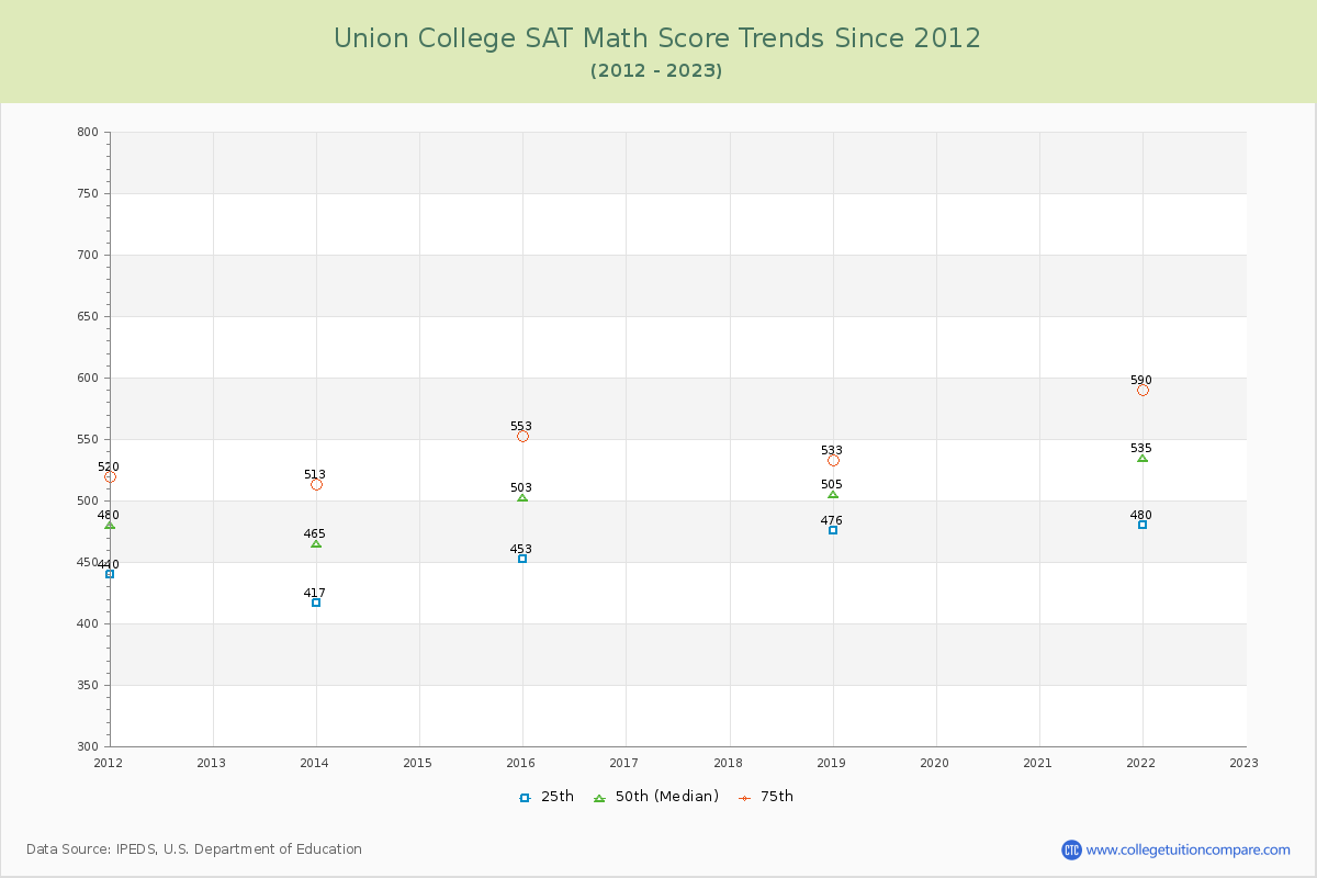 Union College SAT Math Score Trends Chart