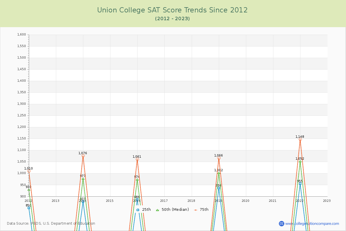 Union College SAT Score Trends Chart