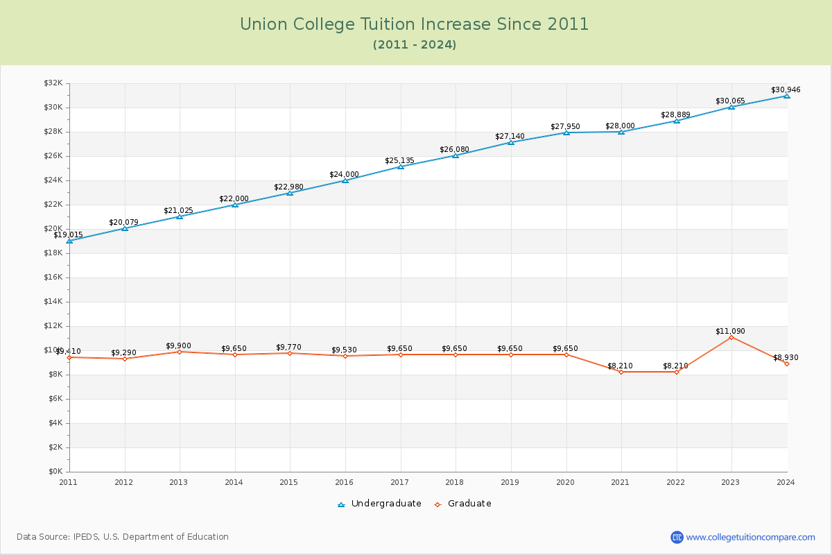 Union College Tuition & Fees Changes Chart