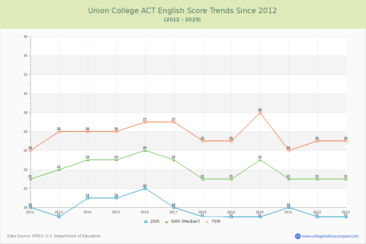Union College ACT English Trends Chart