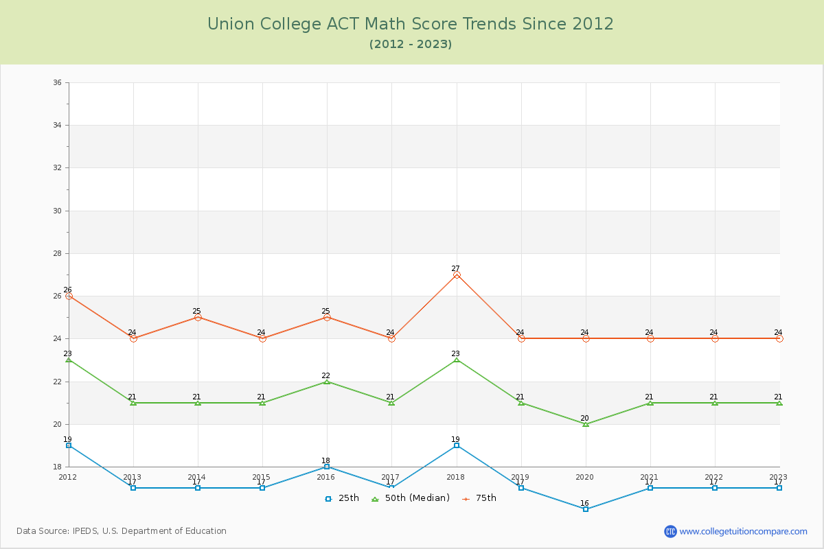 Union College ACT Math Score Trends Chart