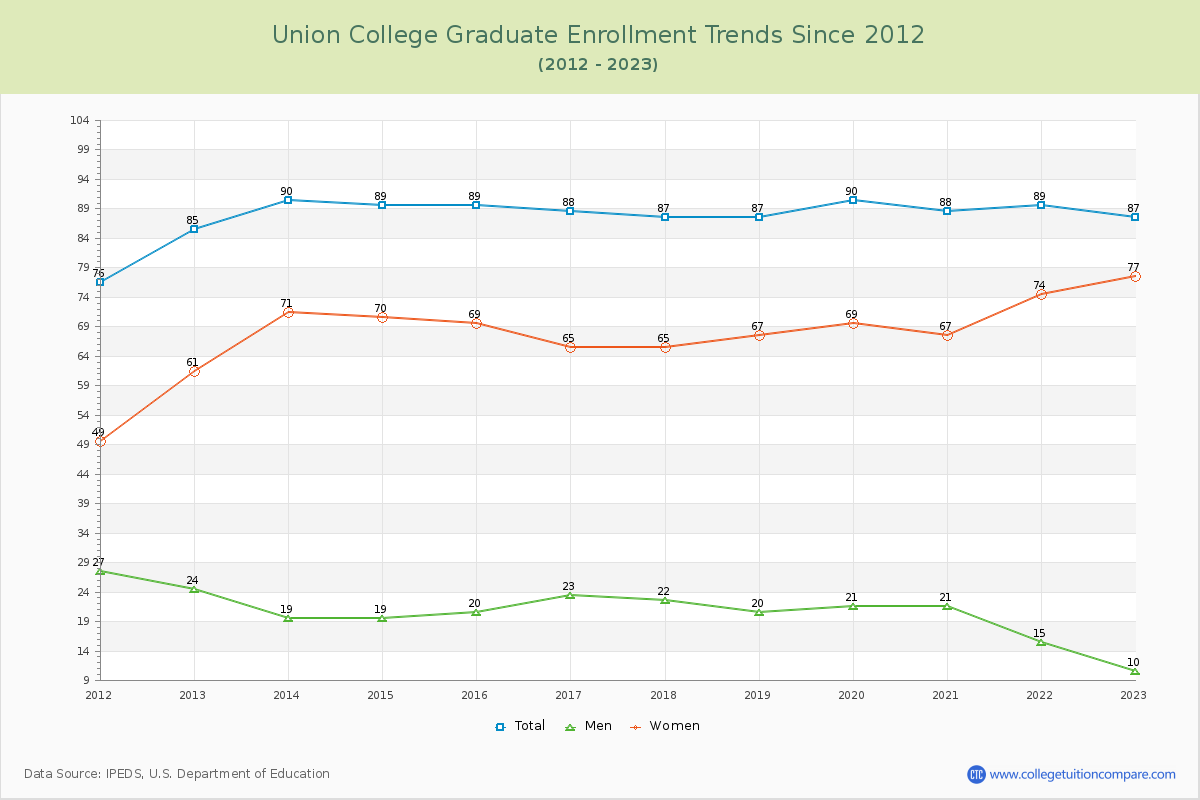 Union College Graduate Enrollment Trends Chart