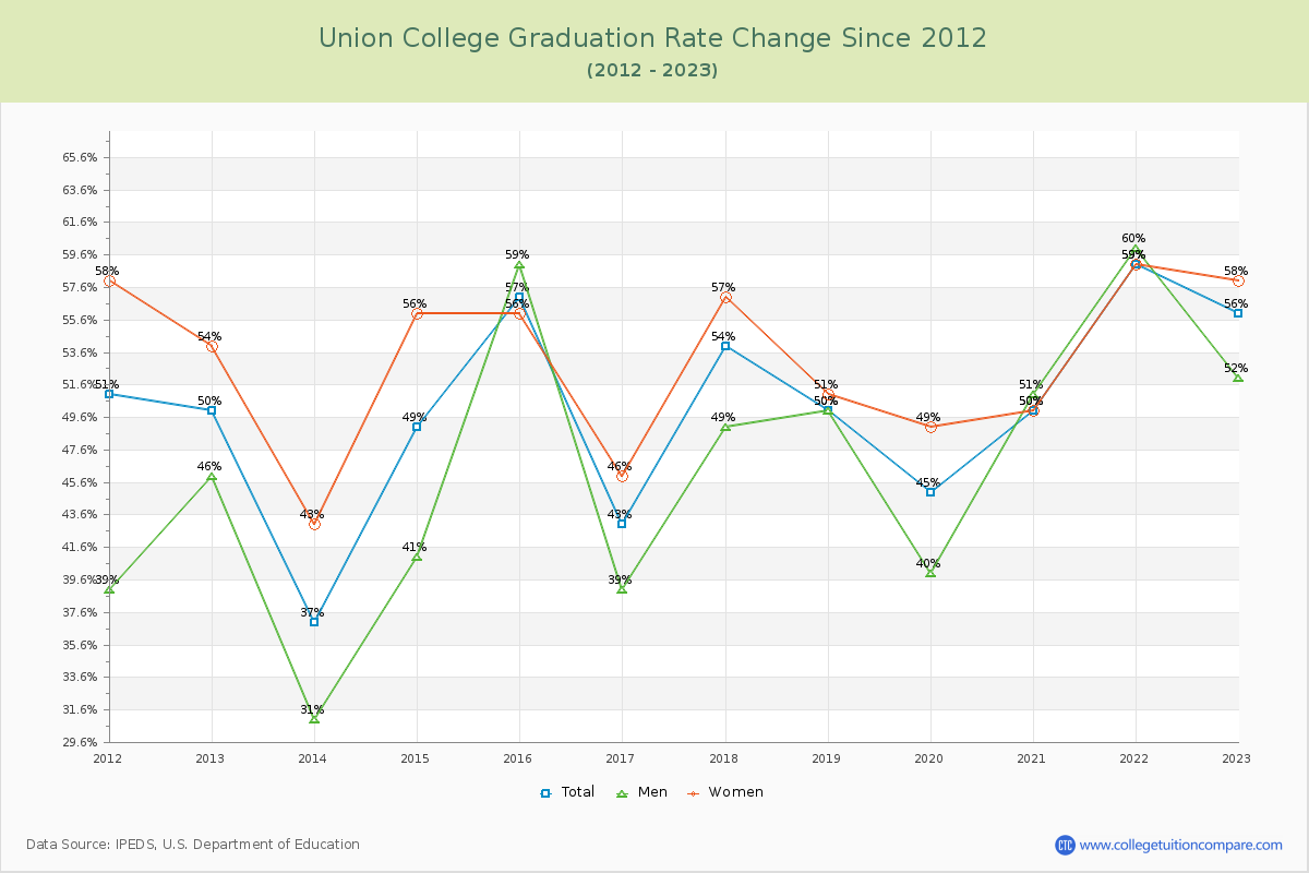 Union College Graduation Rate Changes Chart