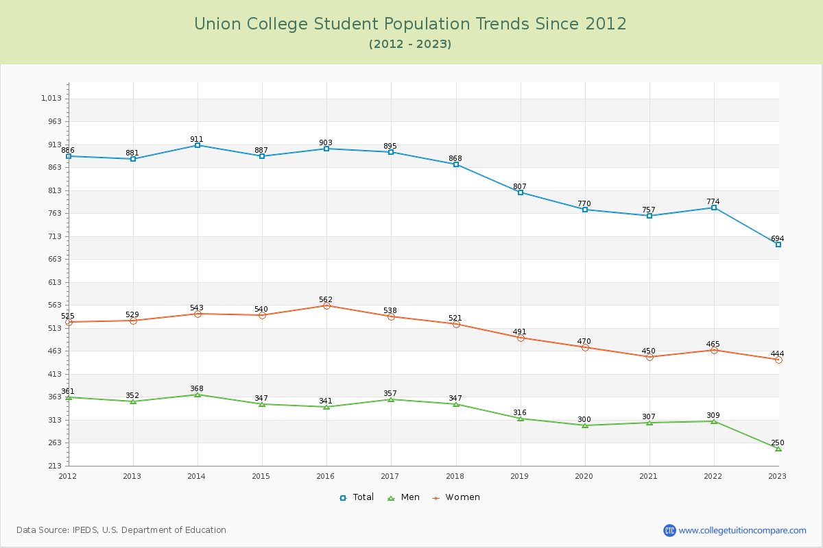 Union College Enrollment Trends Chart