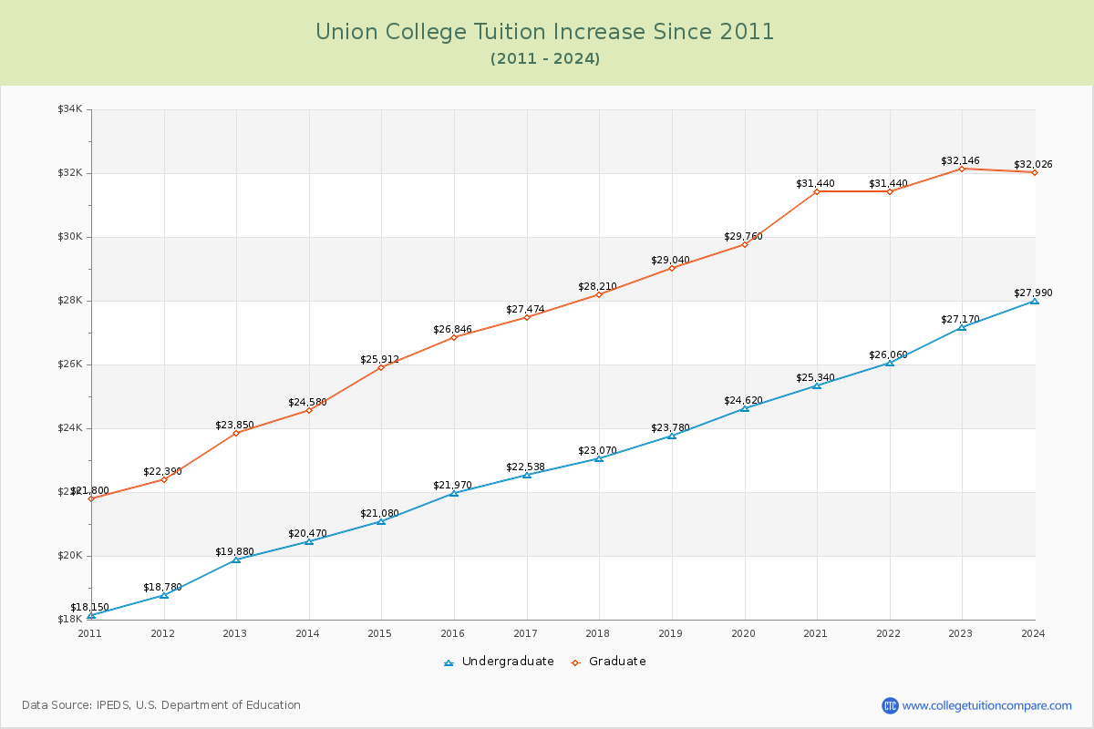 Union College Tuition & Fees Changes Chart
