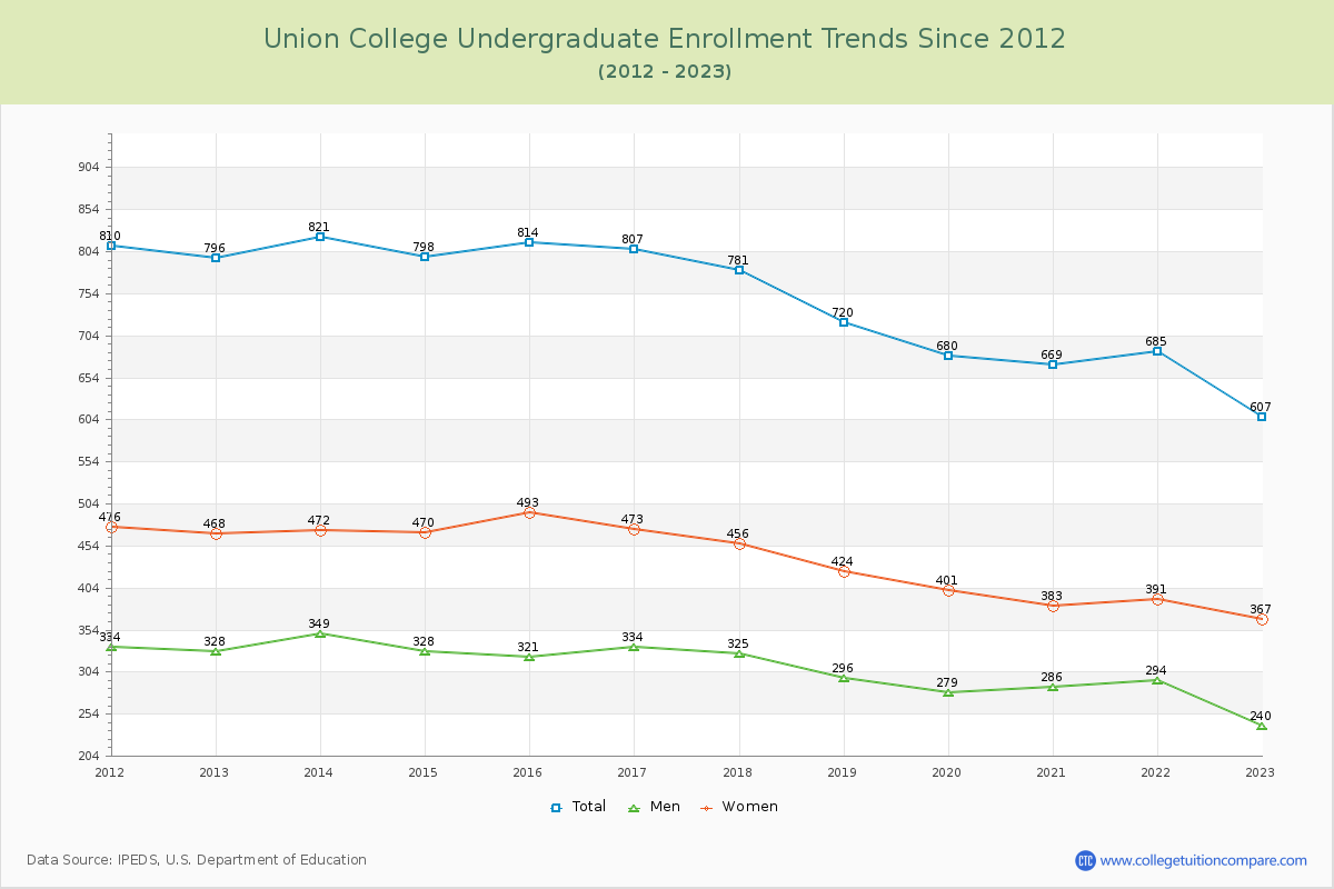 Union College Undergraduate Enrollment Trends Chart