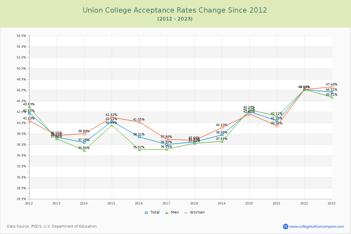 Union College Acceptance Rate Changes Chart