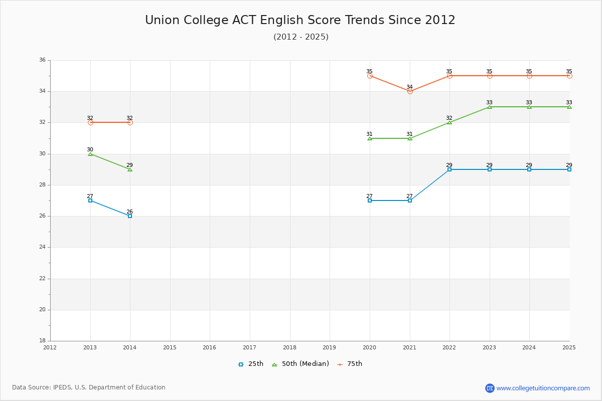 Union College ACT English Trends Chart