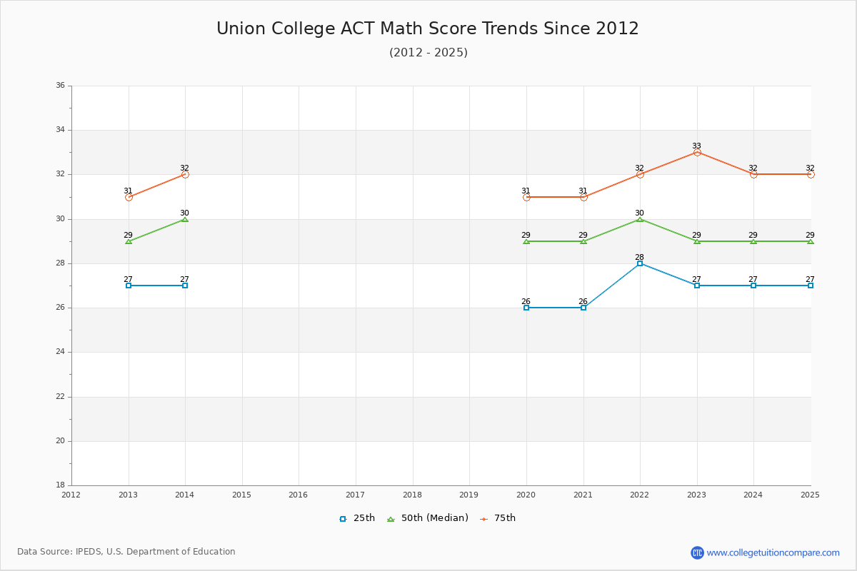 Union College ACT Math Score Trends Chart
