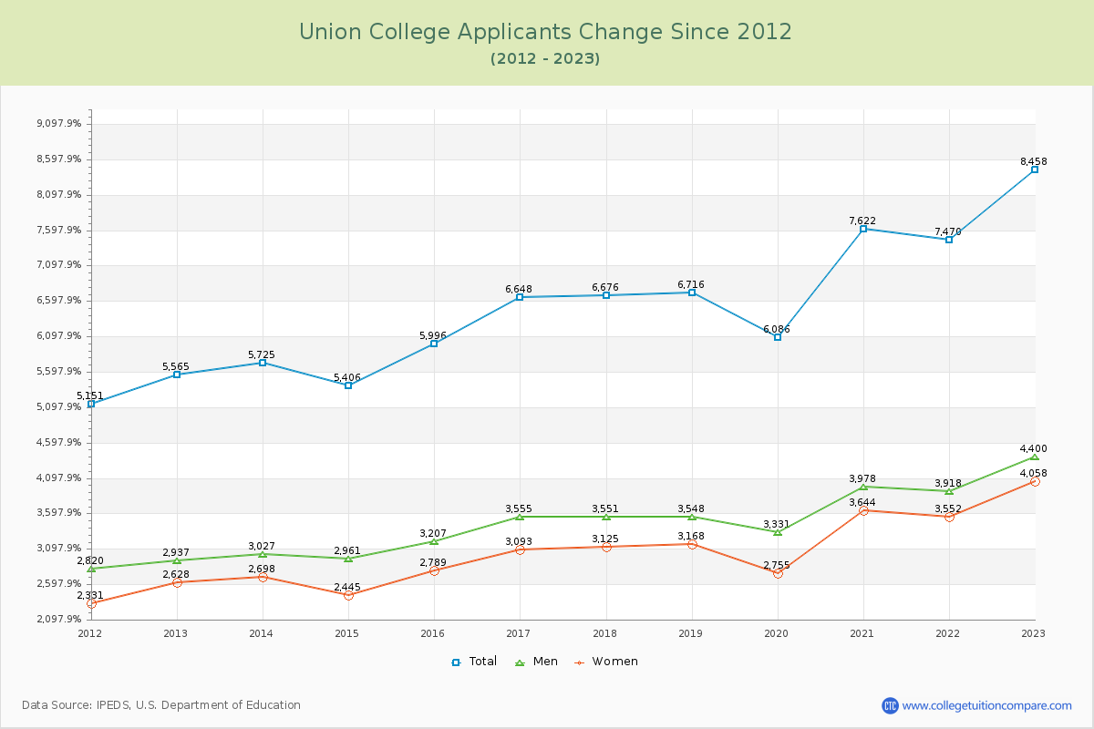 Union College Number of Applicants Changes Chart