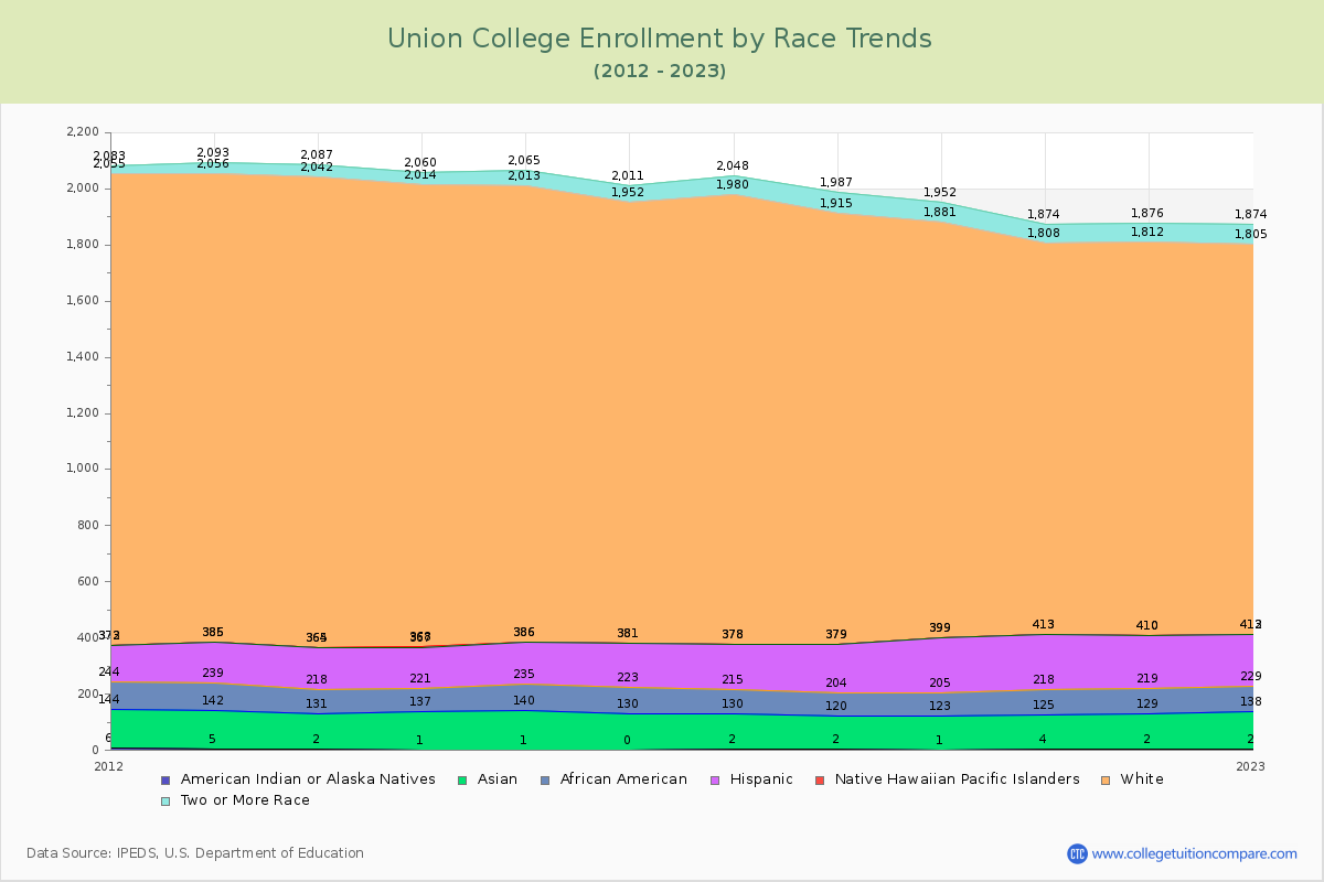 Union College Enrollment by Race Trends Chart