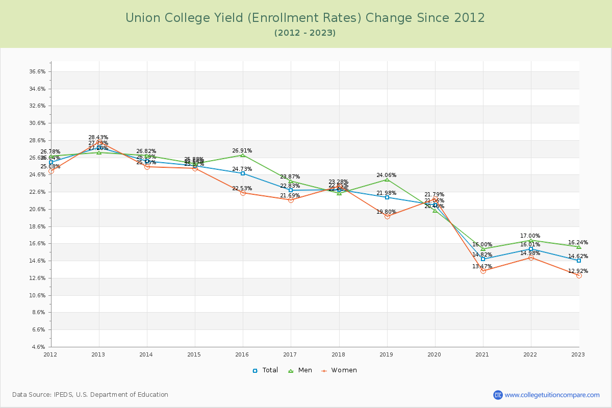 Union College Yield (Enrollment Rate) Changes Chart