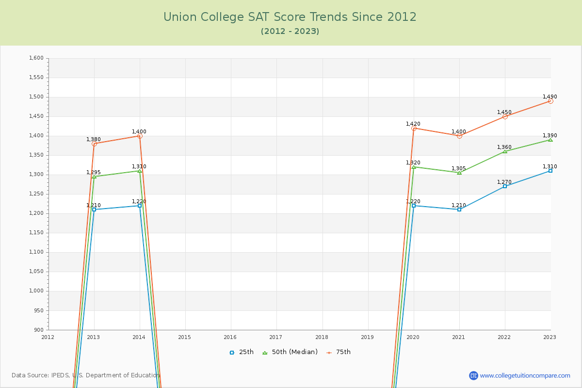Union College SAT Score Trends Chart