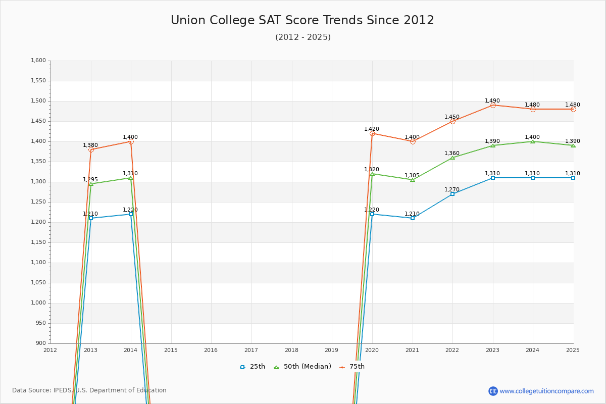 Union College SAT Score Trends Chart