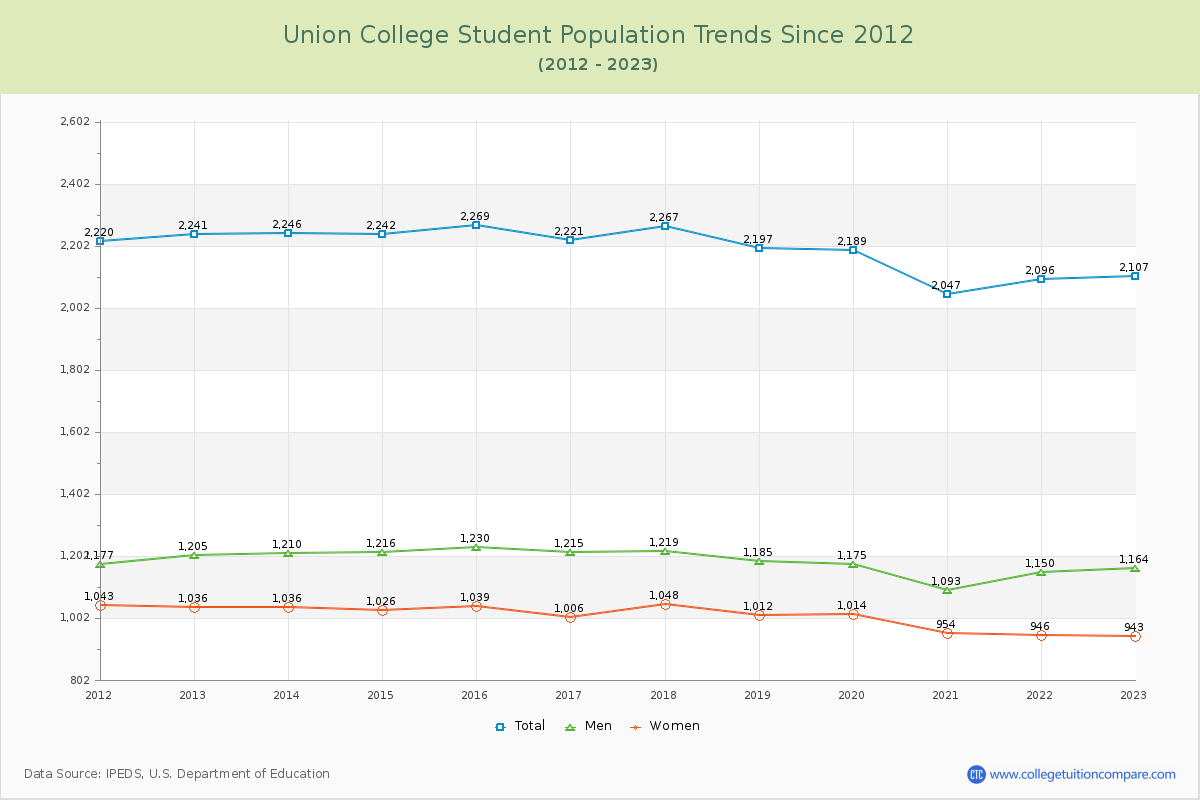 Union College Enrollment Trends Chart
