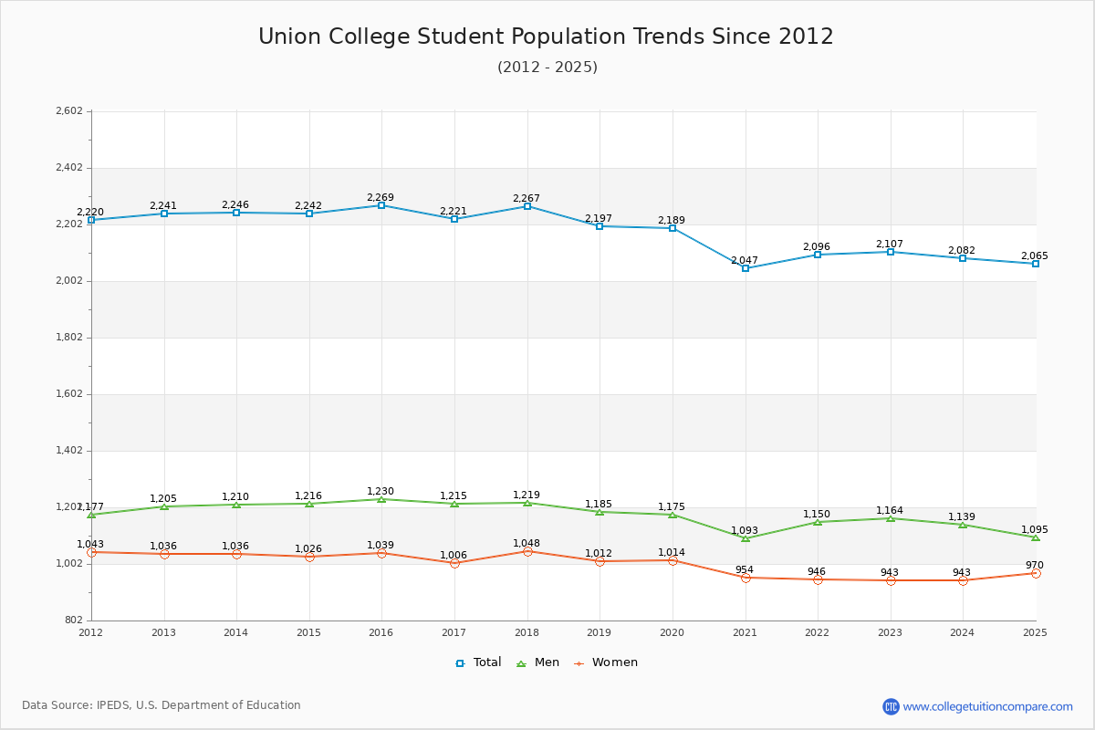 Union College Enrollment Trends Chart
