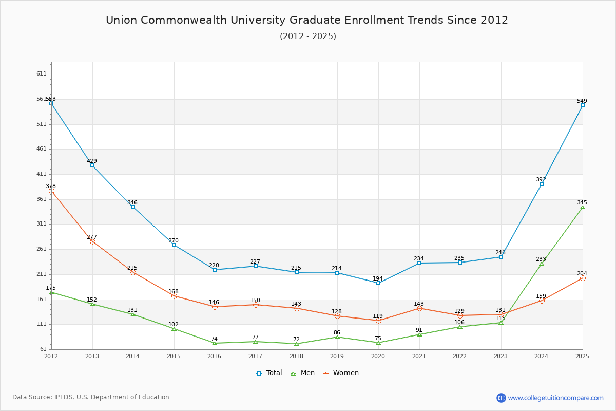 Union Commonwealth University Graduate Enrollment Trends Chart