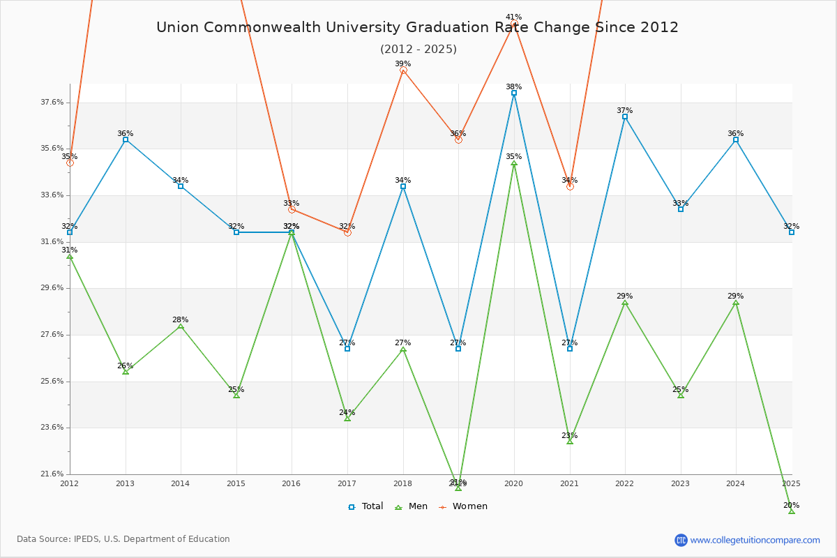 Union Commonwealth University Graduation Rate Changes Chart