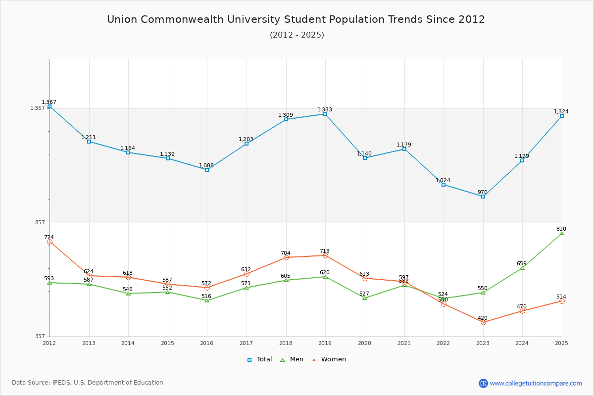 Union Commonwealth University Enrollment Trends Chart