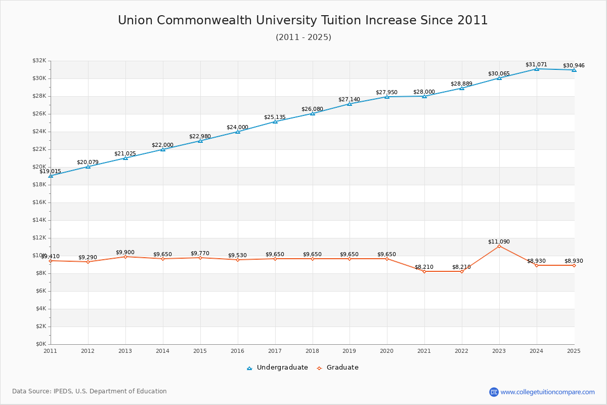 Union Commonwealth University Tuition & Fees Changes Chart
