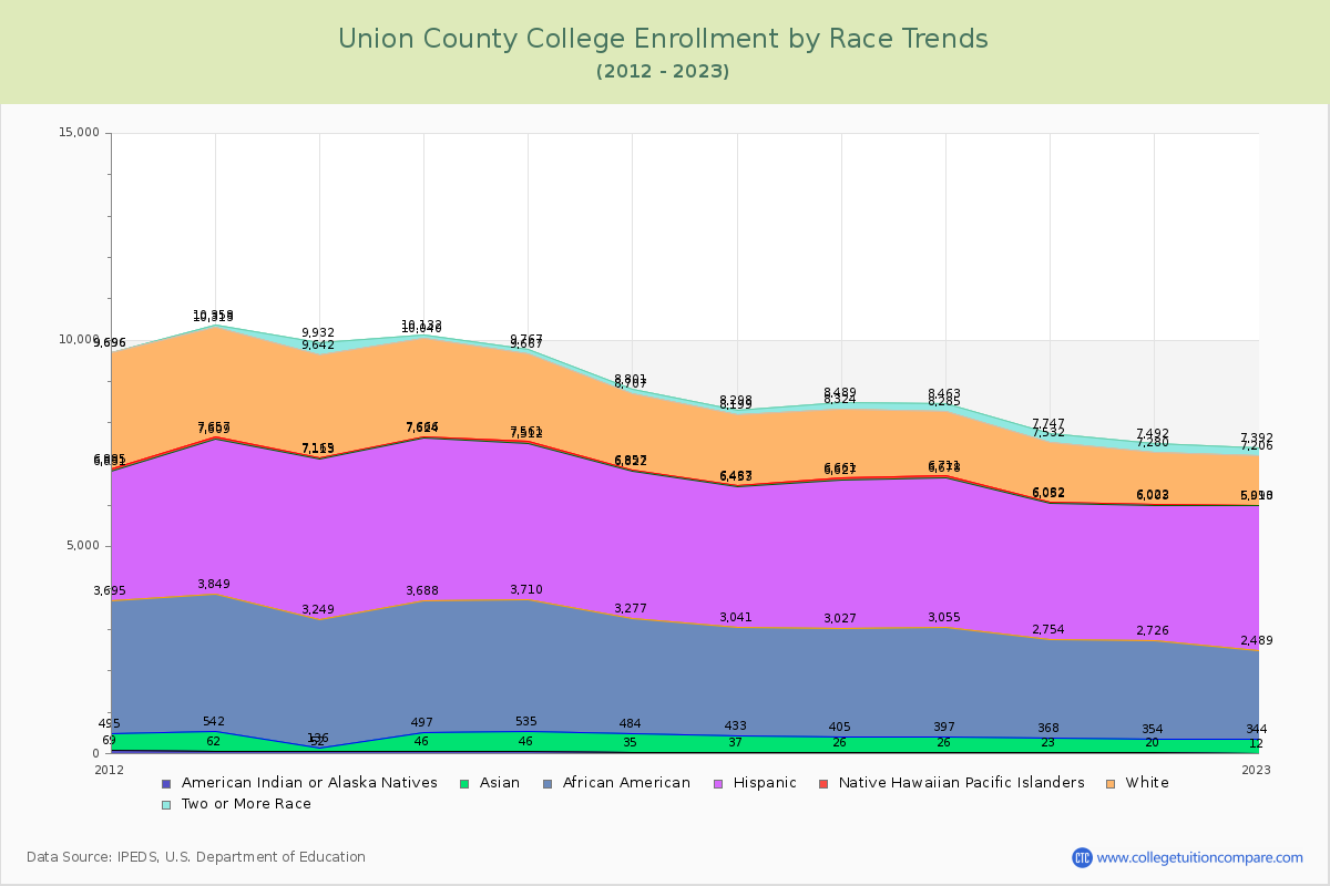 Union County College Enrollment by Race Trends Chart