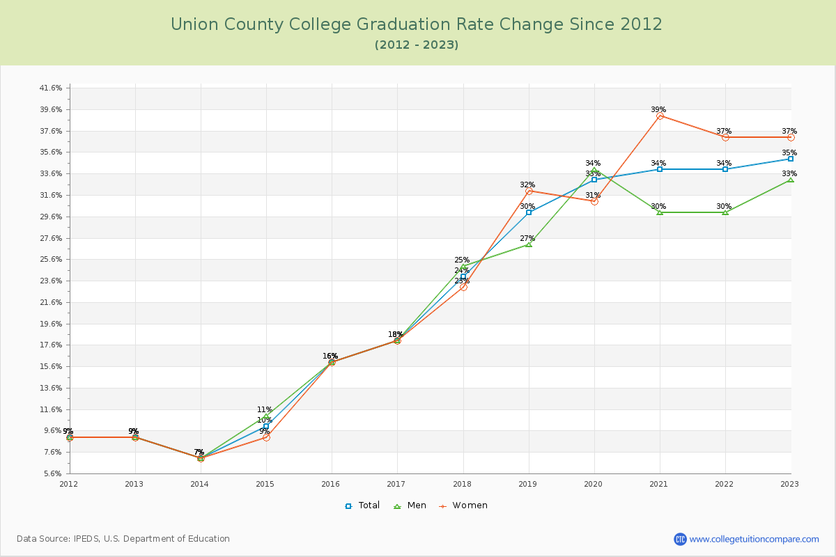 Union County College Graduation Rate Changes Chart