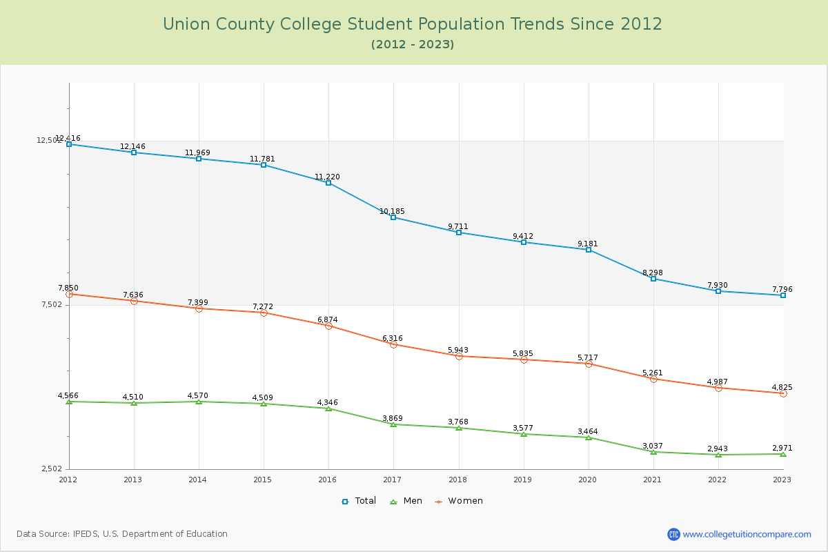 Union County College Enrollment Trends Chart