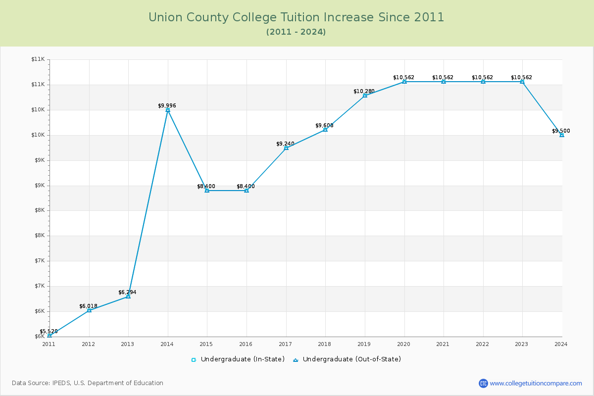 Union County College Tuition & Fees Changes Chart