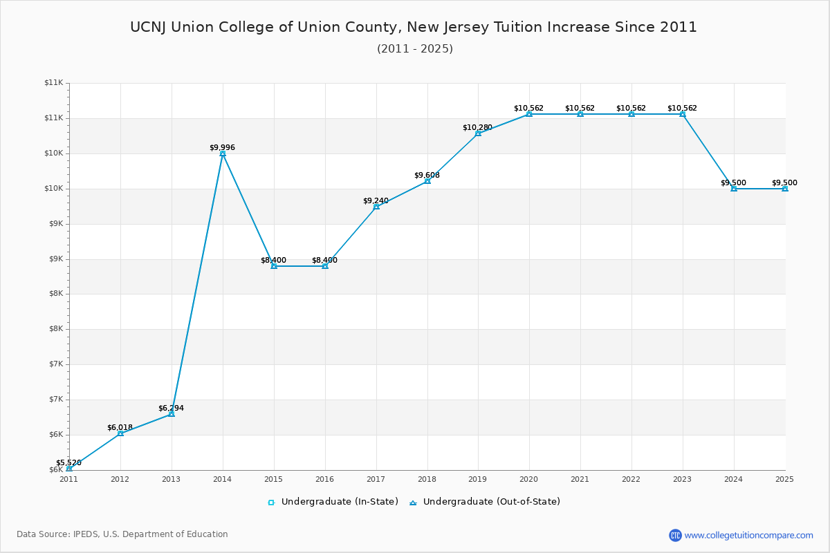 UCNJ Union College of Union County, New Jersey Tuition & Fees Changes Chart