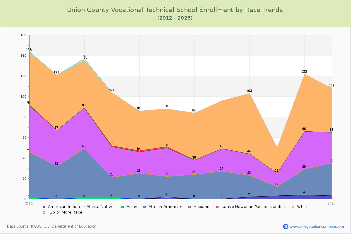 Union County Vocational Technical School Enrollment by Race Trends Chart