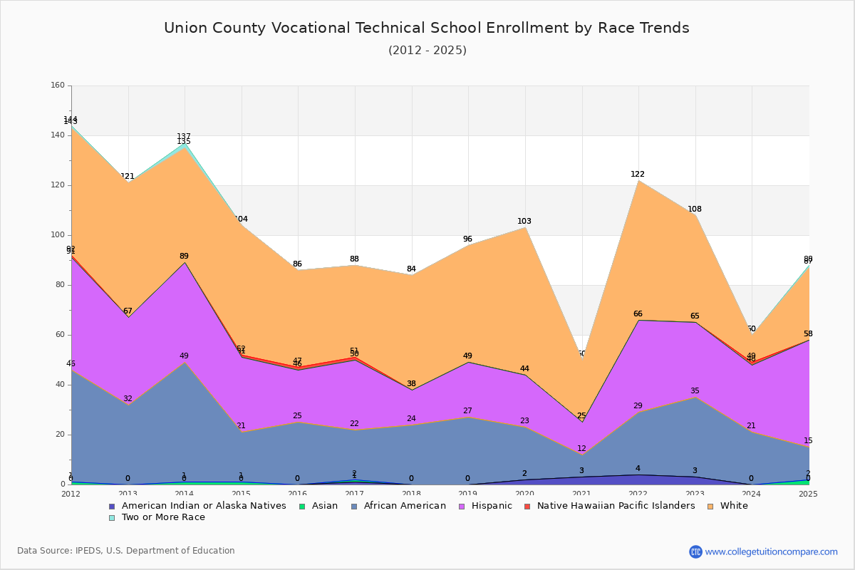 Union County Vocational Technical School Enrollment by Race Trends Chart