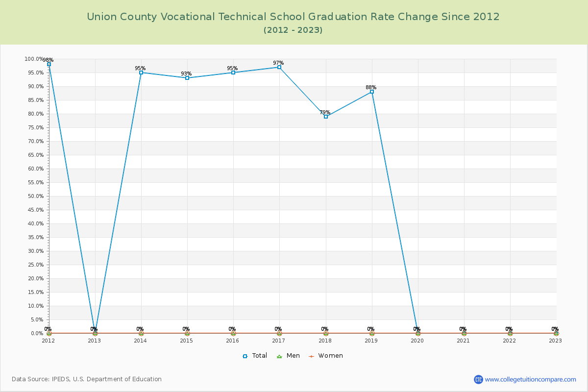 Union County Vocational Technical School Graduation Rate Changes Chart