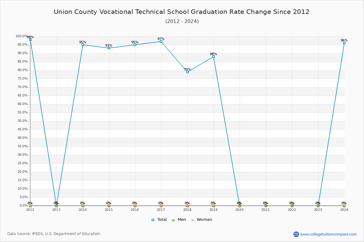 Union County Vocational Technical School Graduation Rate Changes Chart