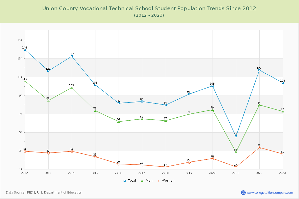 Union County Vocational Technical School Enrollment Trends Chart