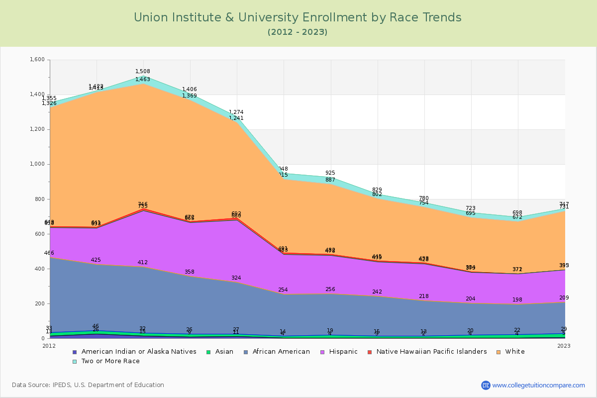 Union Institute & University Enrollment by Race Trends Chart