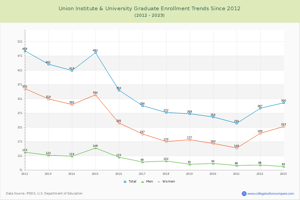 Union Institute & University Graduate Enrollment Trends Chart