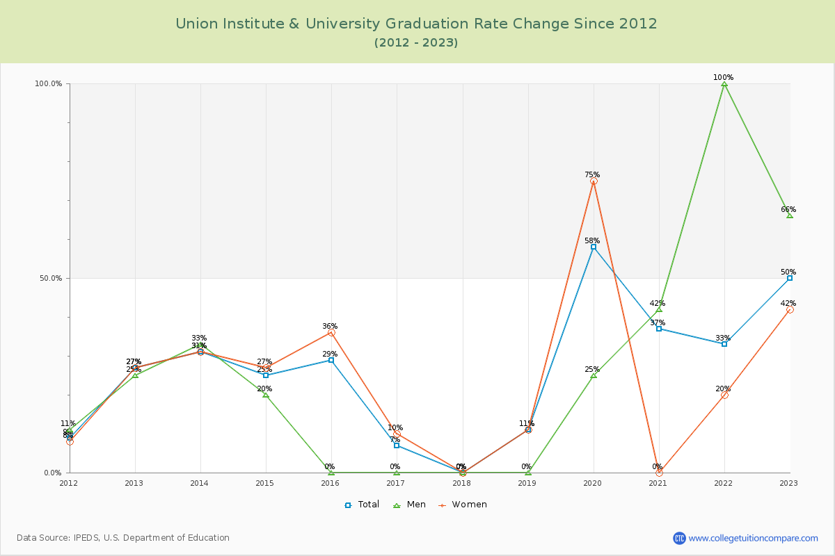 Union Institute & University Graduation Rate Changes Chart