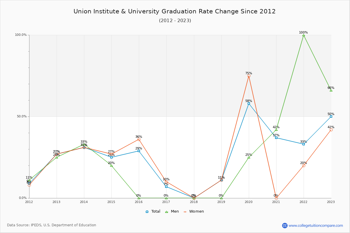 Union Institute & University Graduation Rate Changes Chart
