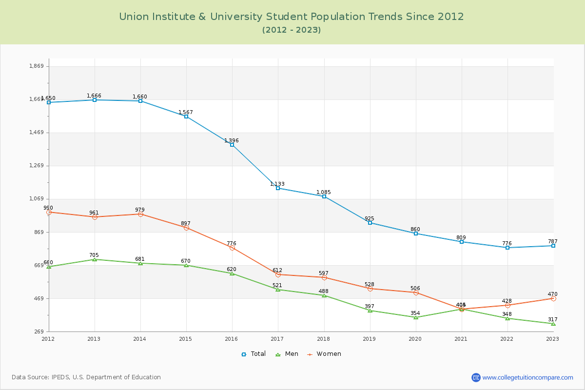 Union Institute & University Enrollment Trends Chart